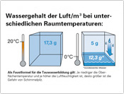 Wassergehalt